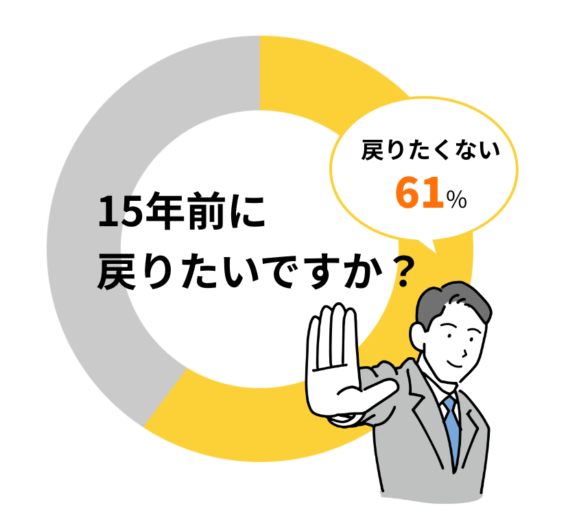 15年前に戻りたいですか？