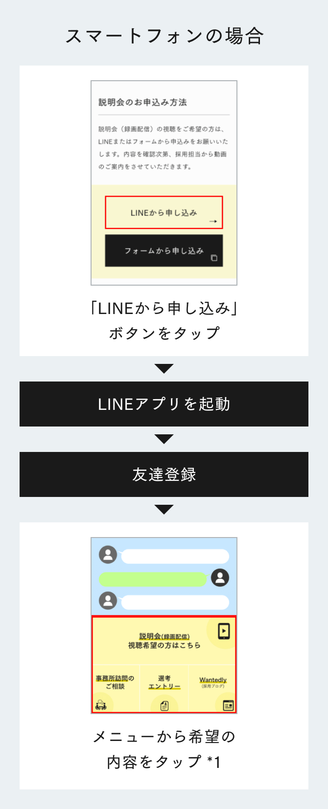 スマートフォンの場合：1.「LINEから申し込み」ボタンをタップ　2.LINEアプリを起動　3.友達登録　4.メニューから希望の内容をタップ　