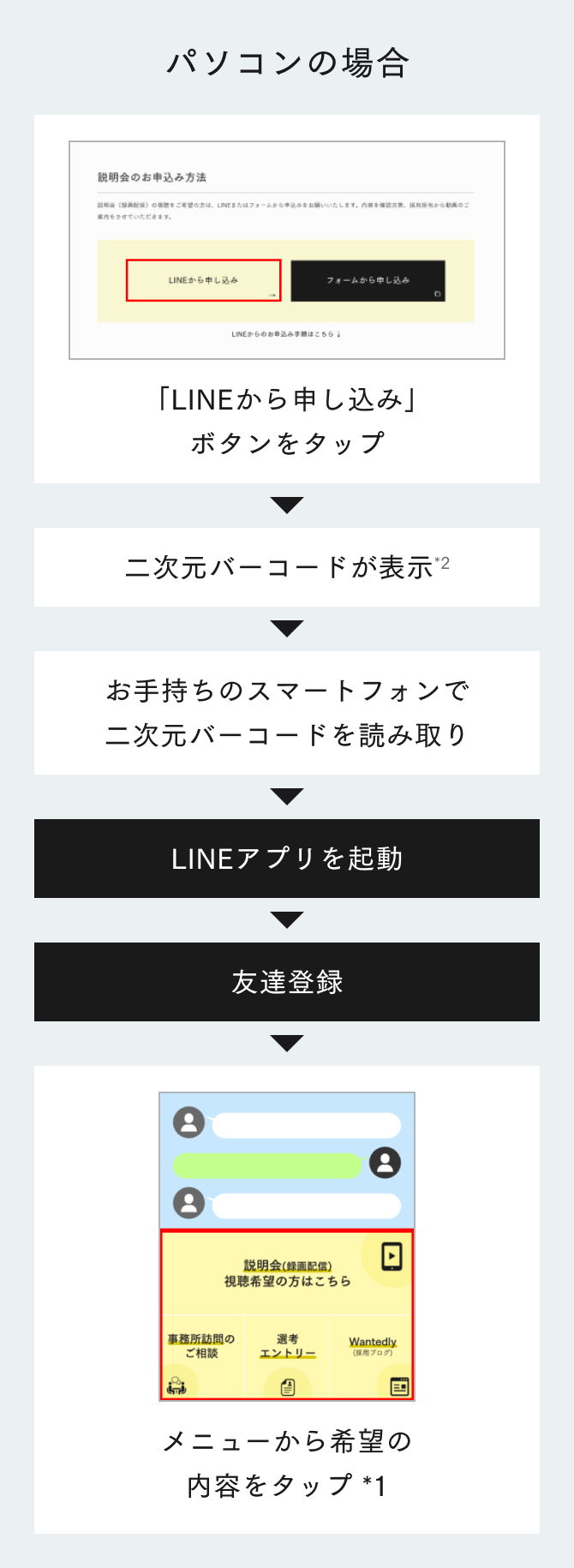 パソコンの場合：1.「LINEから申し込み」ボタンをタップ　2.二次元バーコードが表示　3.お手持ちのスマートフォンで二次元バーコードを読み取り　4.LINEアプリを起動　5.友達登録　6.メニューから希望の内容をタップ